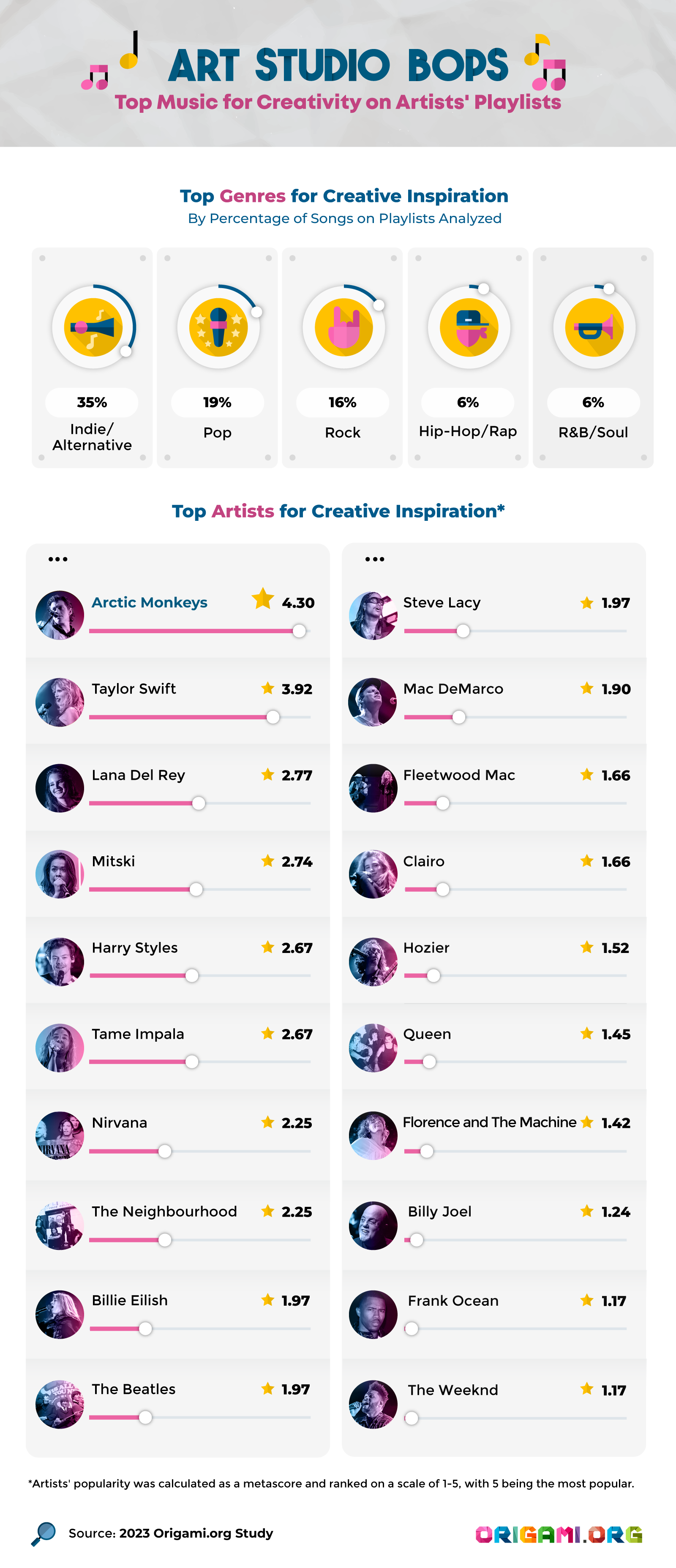 Infográfico que explora as principais músicas para criatividade nas playlists dos artistas, de acordo com uma análise do Spotify