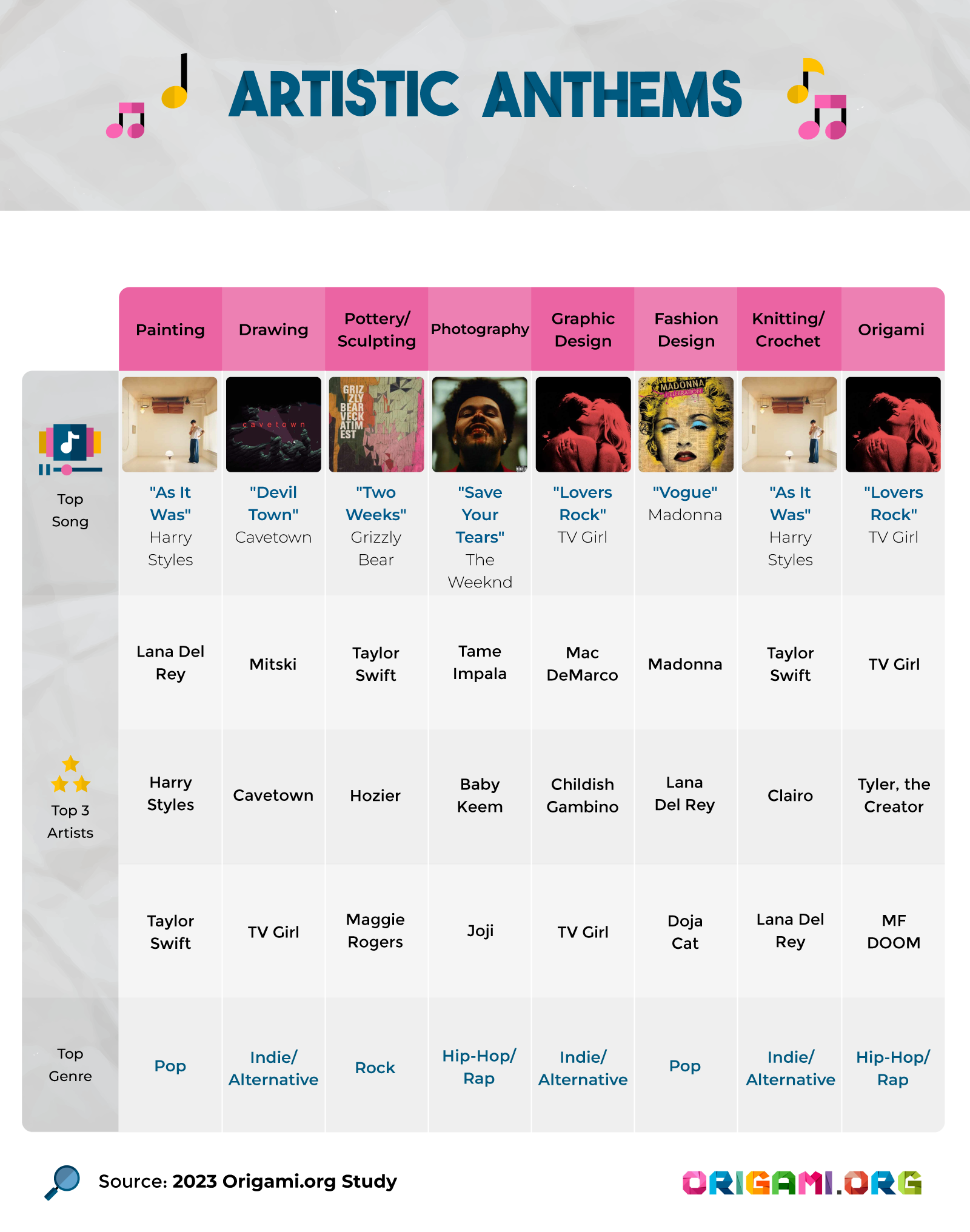The top song, artists and genre per creative discipline: painting, drawing, potter/sculpting, photography, graphic design, fashion design, knitting/crochet, and origami.