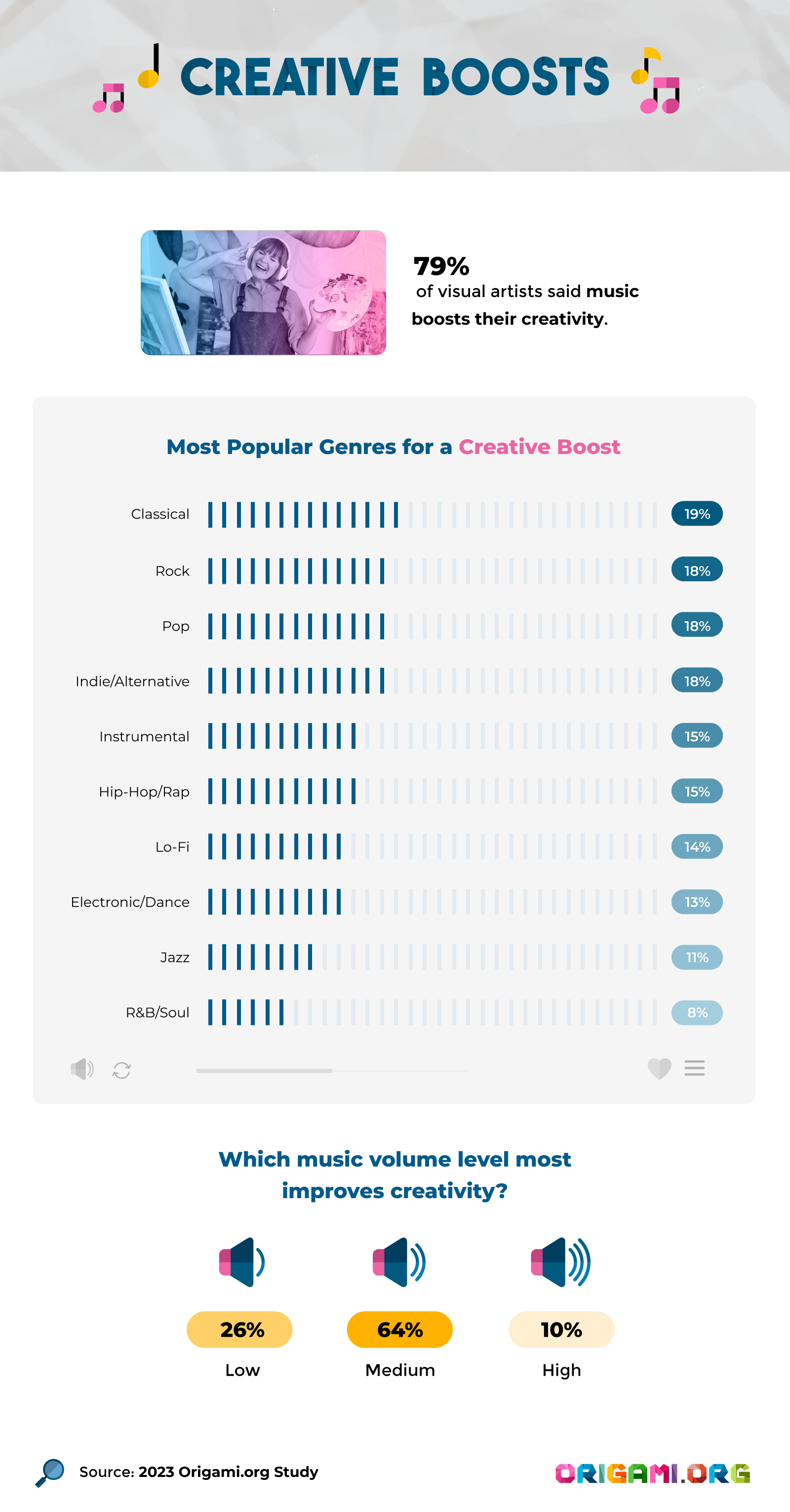 Infográfico que explora como a audição de música aumenta a criatividade entre os artistas por meio de uma pesquisa.