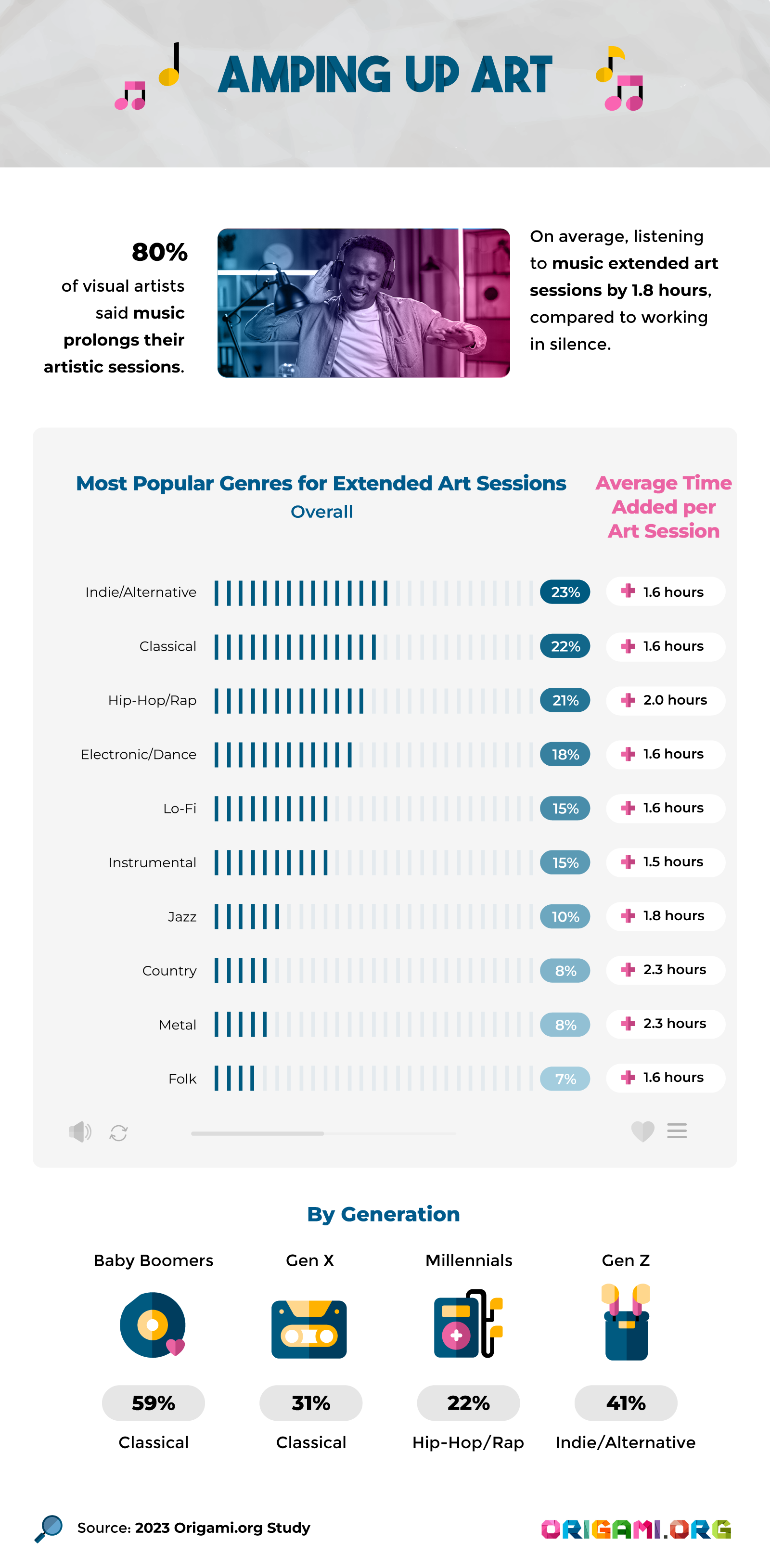 Infographie qui explore l'influence de l'écoute de la musique sur les sessions artistiques des artistes à travers une enquête.