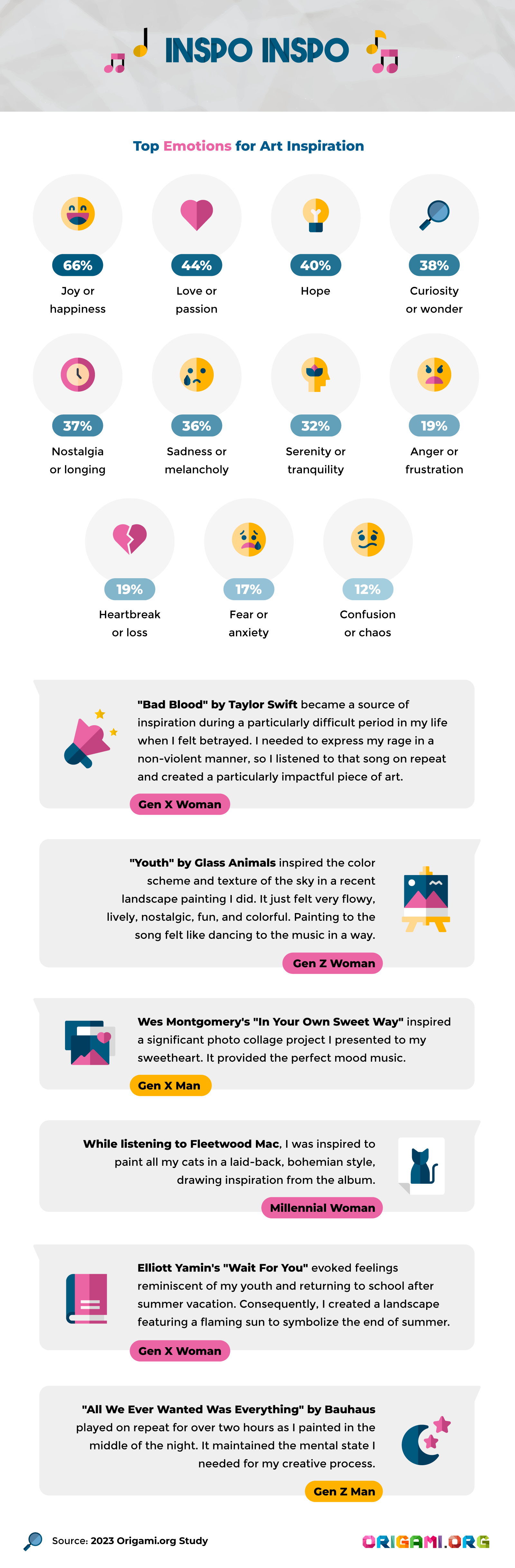 Infografik, die die wichtigsten Emotionen für die Kunstinspiration mit entsprechenden Zitaten darüber untersucht, wie Musik Kunstwerke inspiriert hat. 