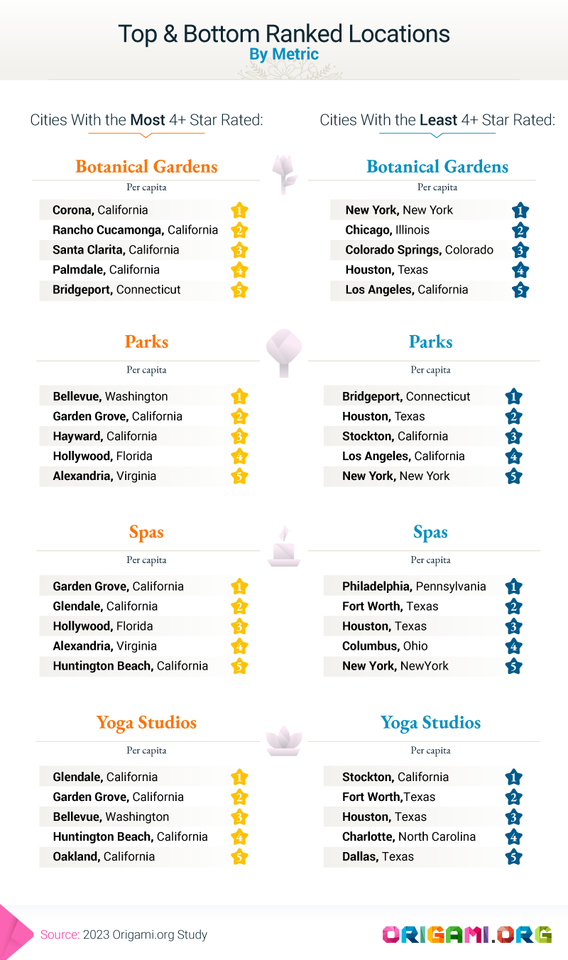 Top and bottom ranked locations by metric.